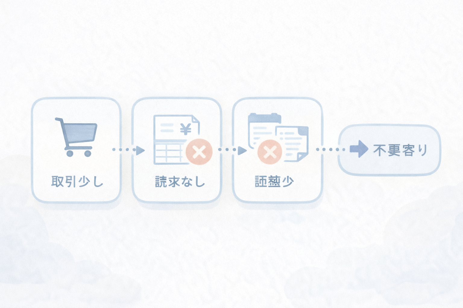 会計ソフトが不要になりやすい条件のイメージ