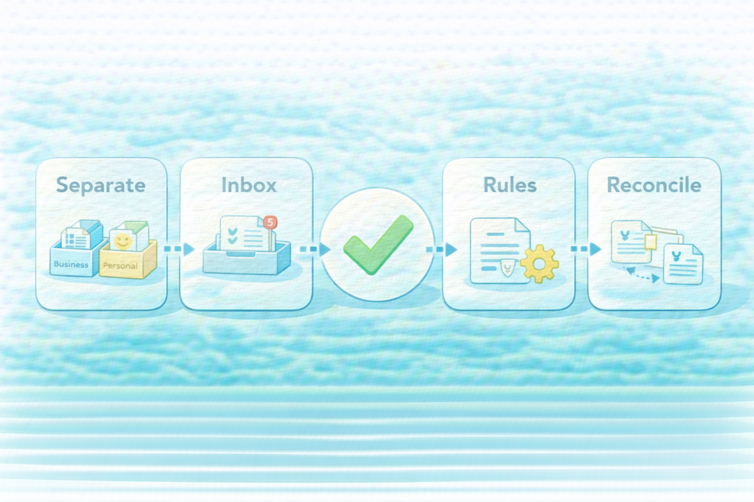 混在を減らす最小セット